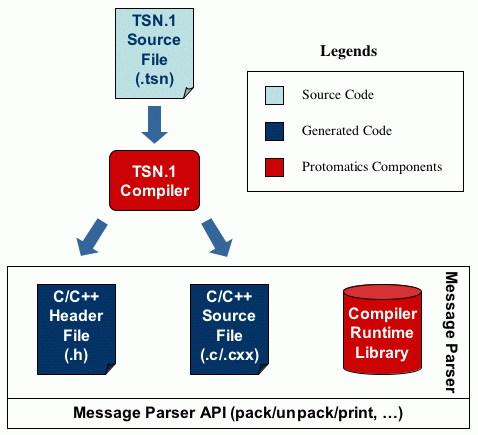TSN.1 Compiler Overview